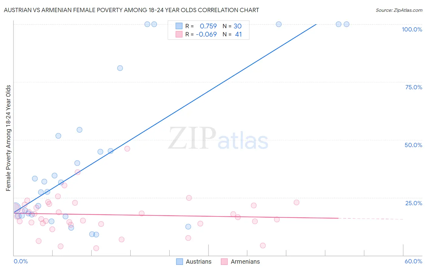 Austrian vs Armenian Female Poverty Among 18-24 Year Olds