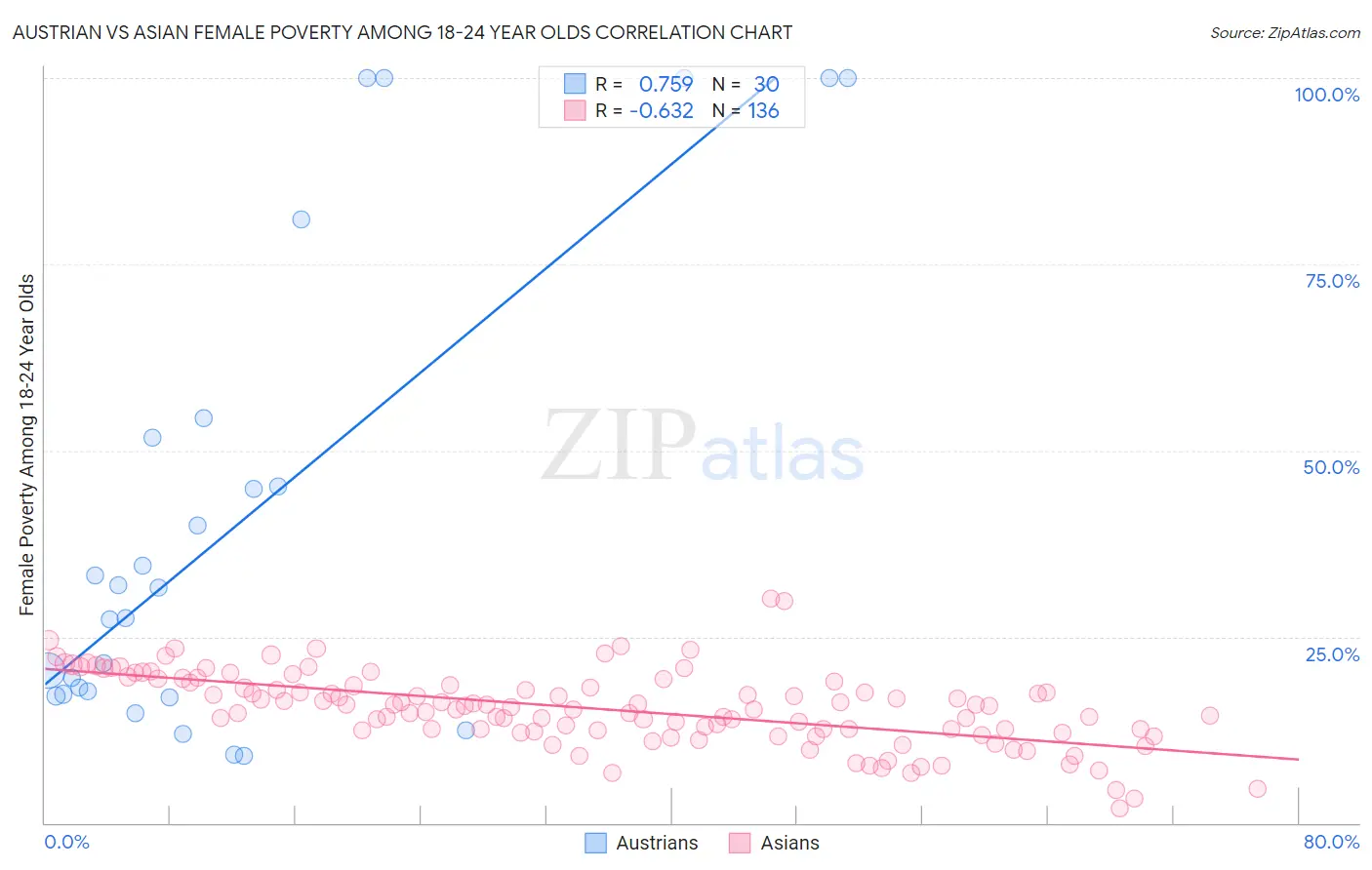 Austrian vs Asian Female Poverty Among 18-24 Year Olds