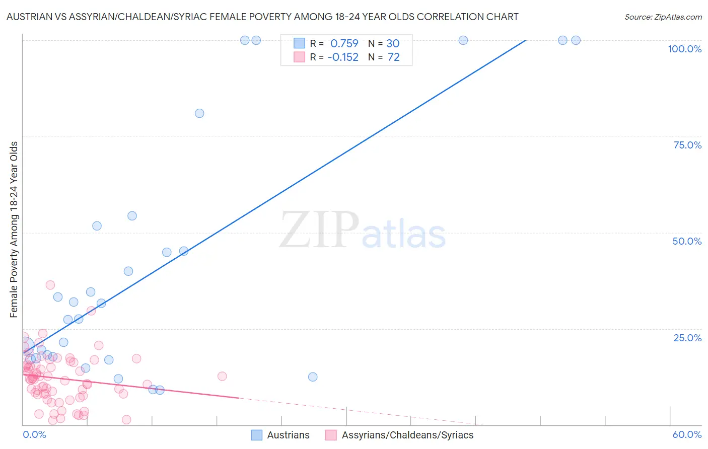 Austrian vs Assyrian/Chaldean/Syriac Female Poverty Among 18-24 Year Olds