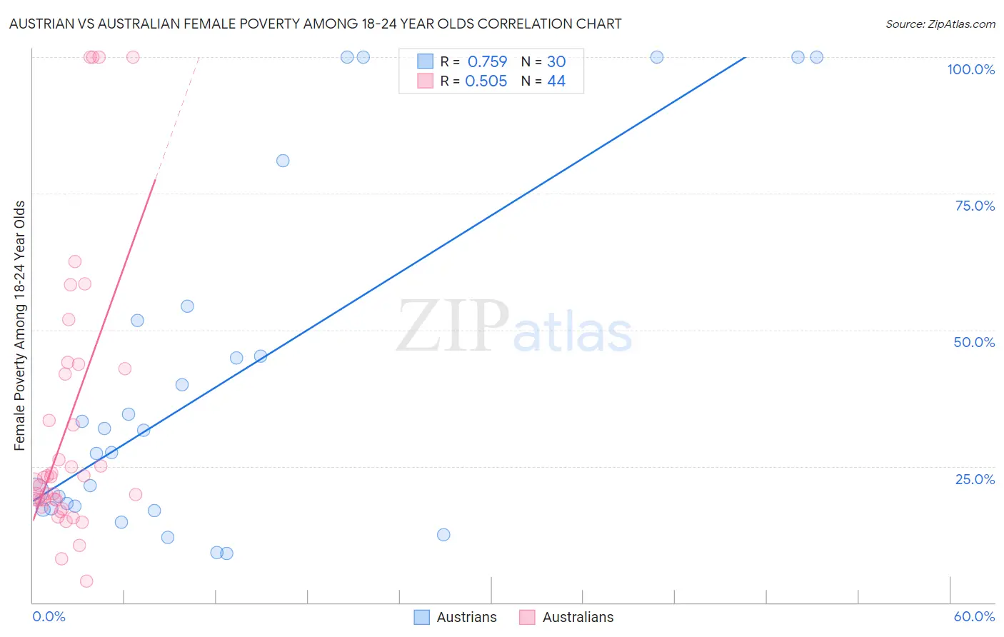 Austrian vs Australian Female Poverty Among 18-24 Year Olds