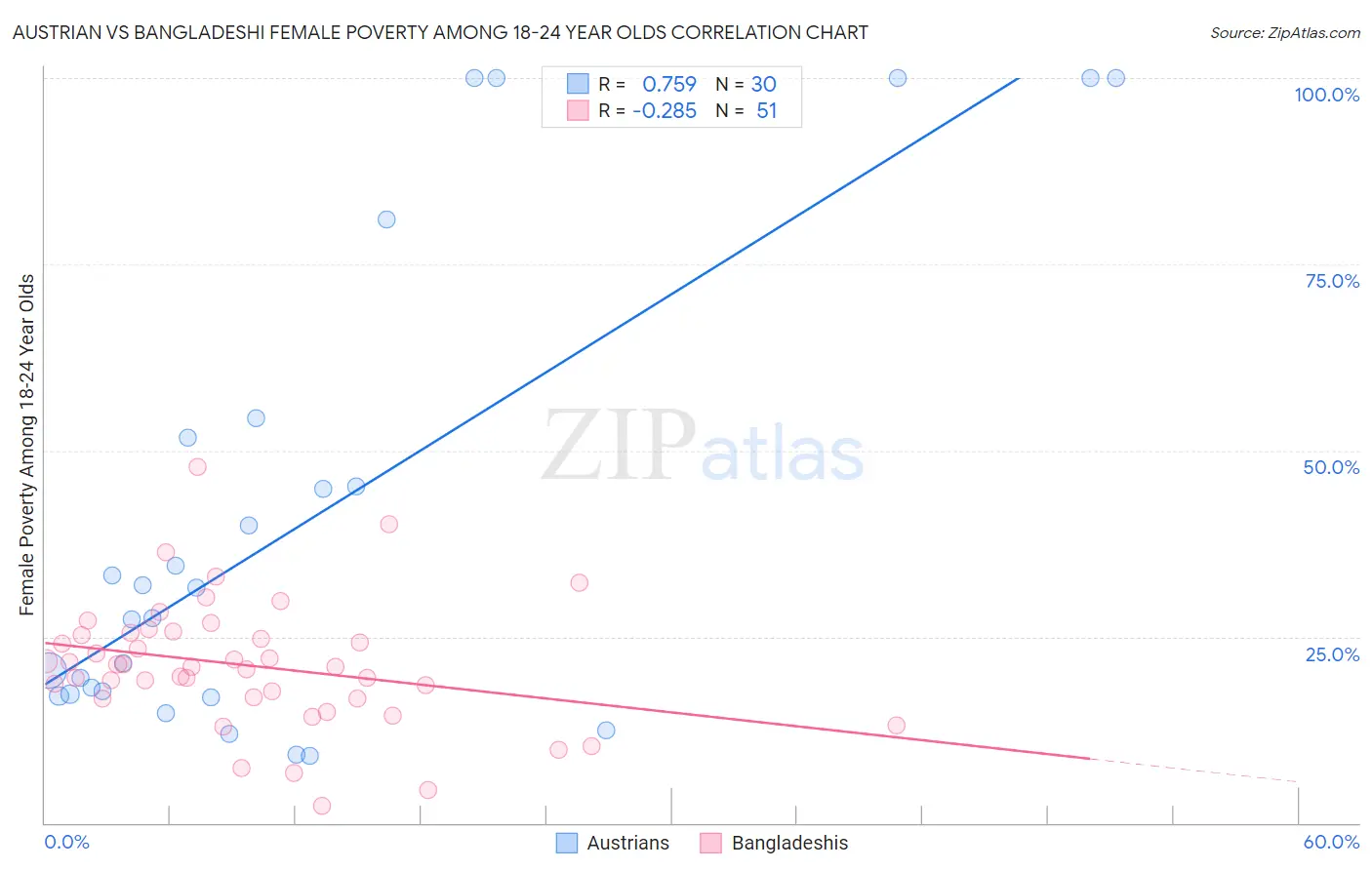 Austrian vs Bangladeshi Female Poverty Among 18-24 Year Olds