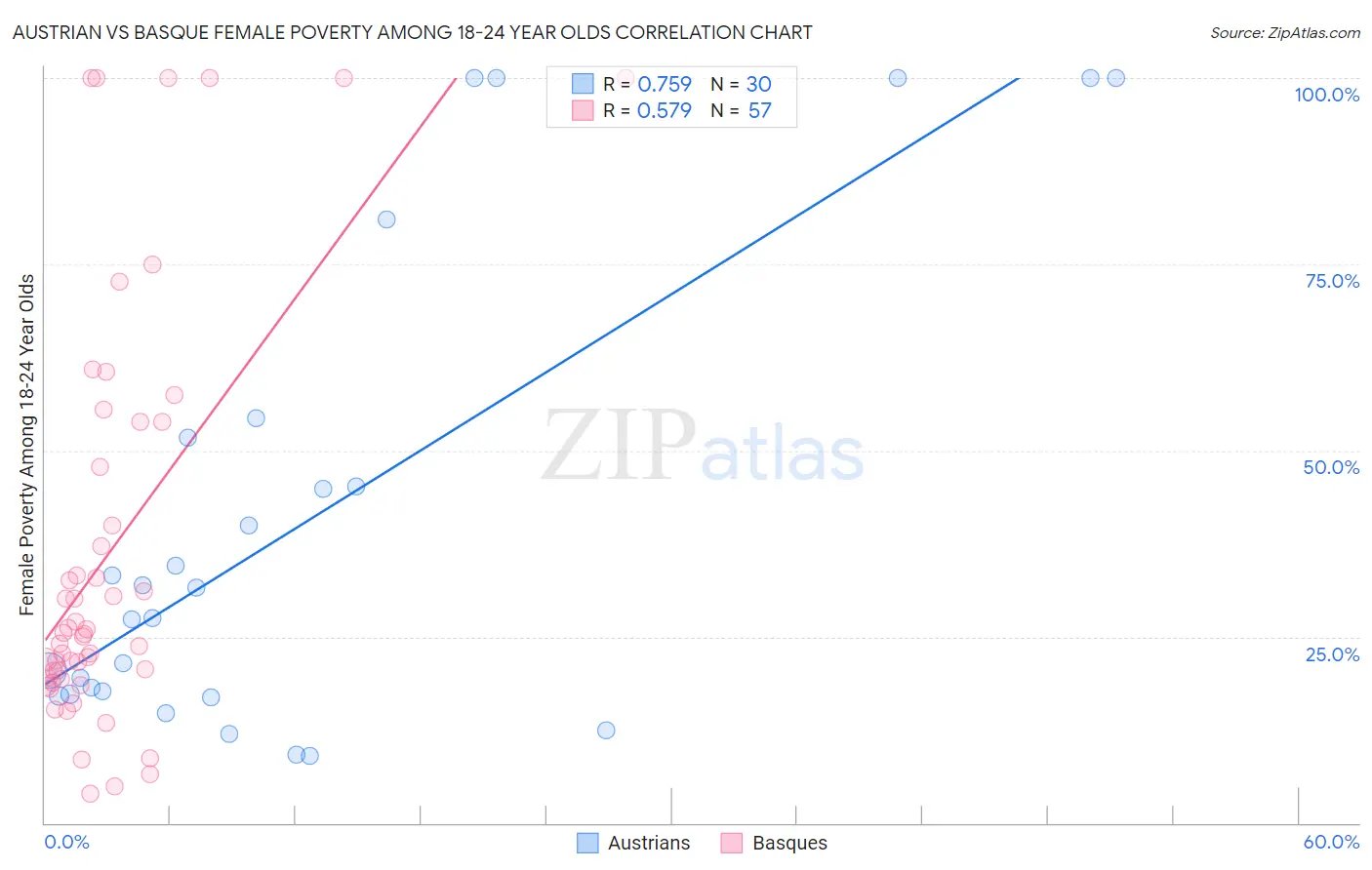 Austrian vs Basque Female Poverty Among 18-24 Year Olds