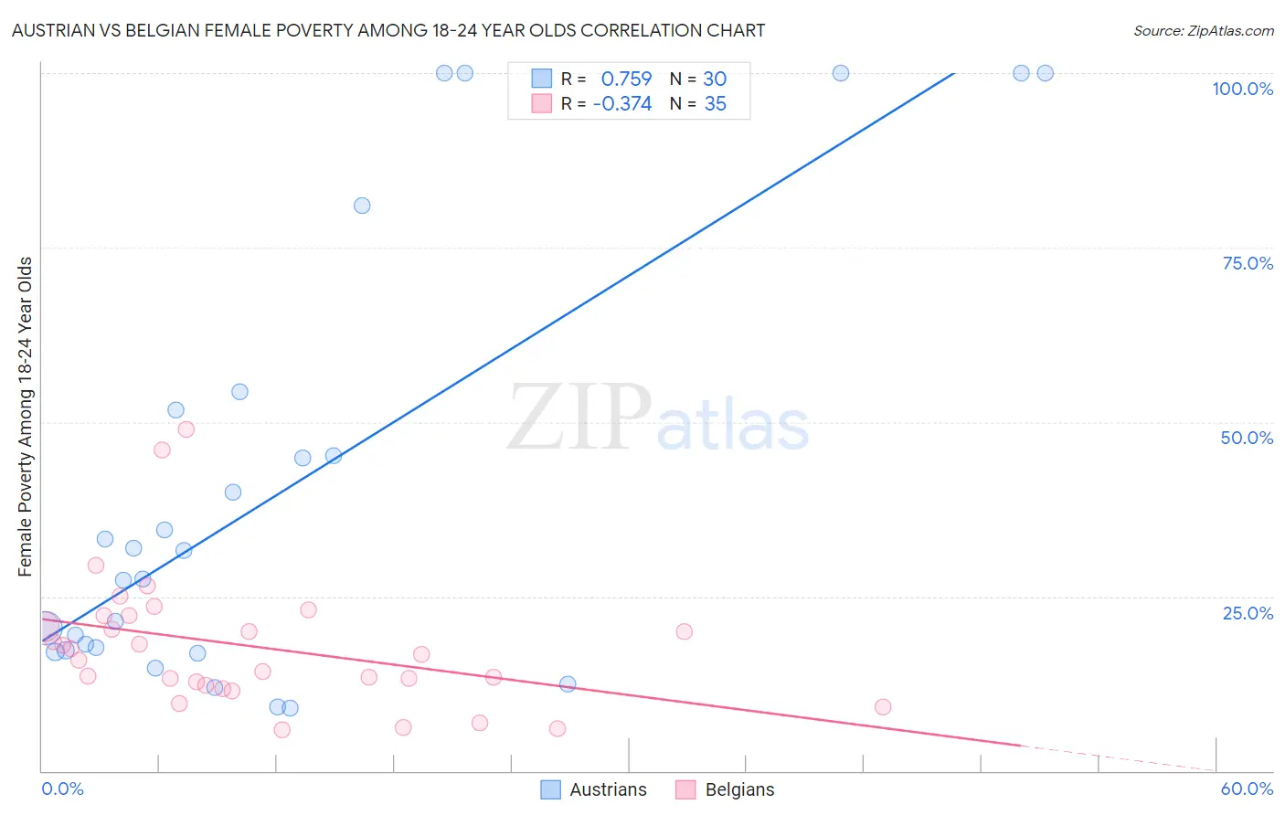 Austrian vs Belgian Female Poverty Among 18-24 Year Olds
