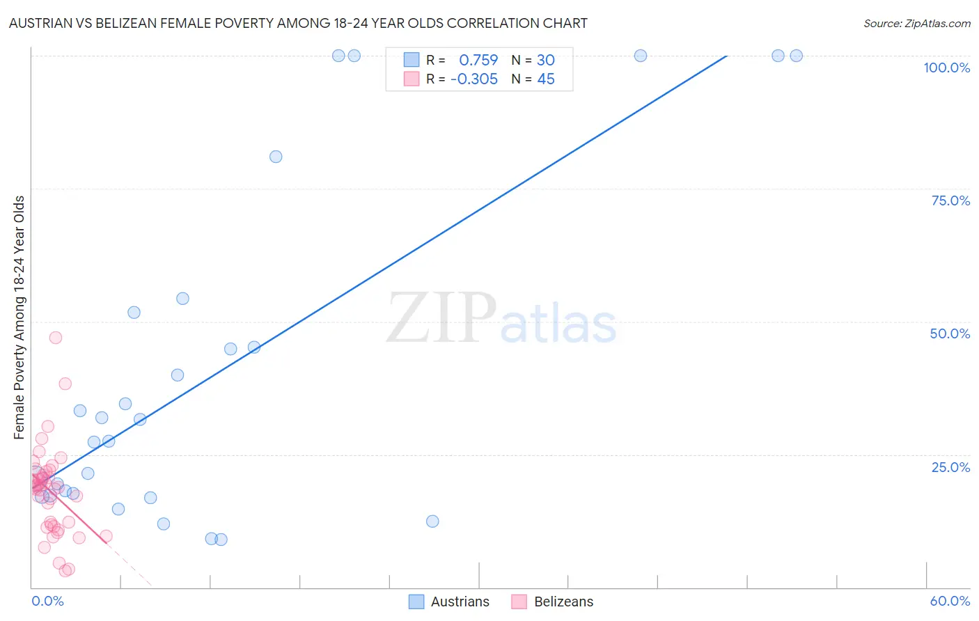 Austrian vs Belizean Female Poverty Among 18-24 Year Olds