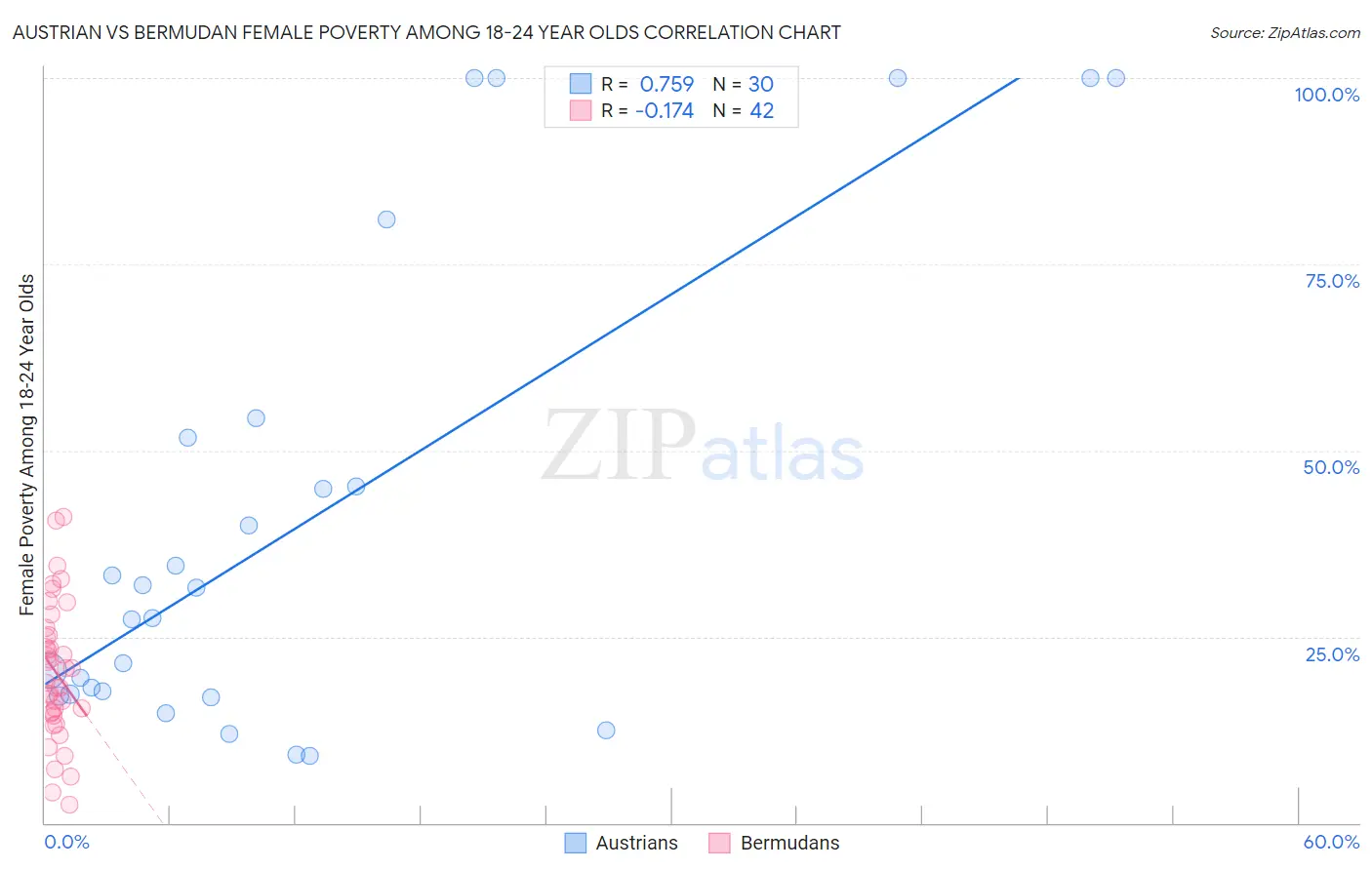 Austrian vs Bermudan Female Poverty Among 18-24 Year Olds