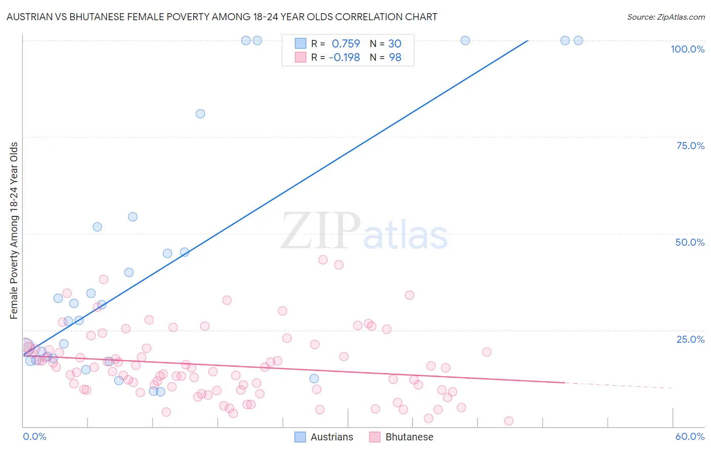 Austrian vs Bhutanese Female Poverty Among 18-24 Year Olds