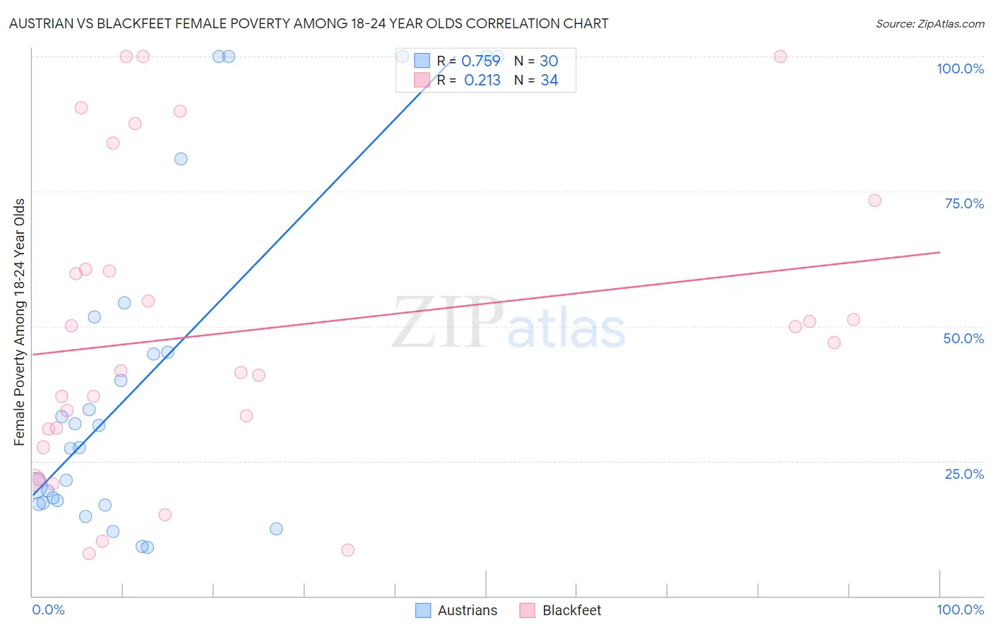 Austrian vs Blackfeet Female Poverty Among 18-24 Year Olds