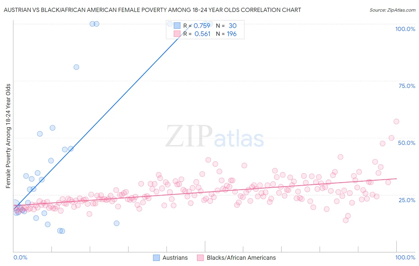 Austrian vs Black/African American Female Poverty Among 18-24 Year Olds