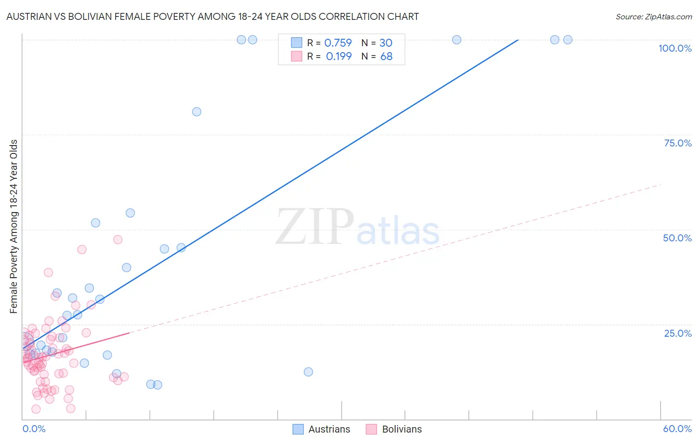 Austrian vs Bolivian Female Poverty Among 18-24 Year Olds