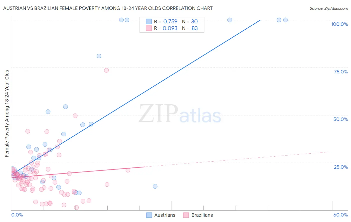 Austrian vs Brazilian Female Poverty Among 18-24 Year Olds