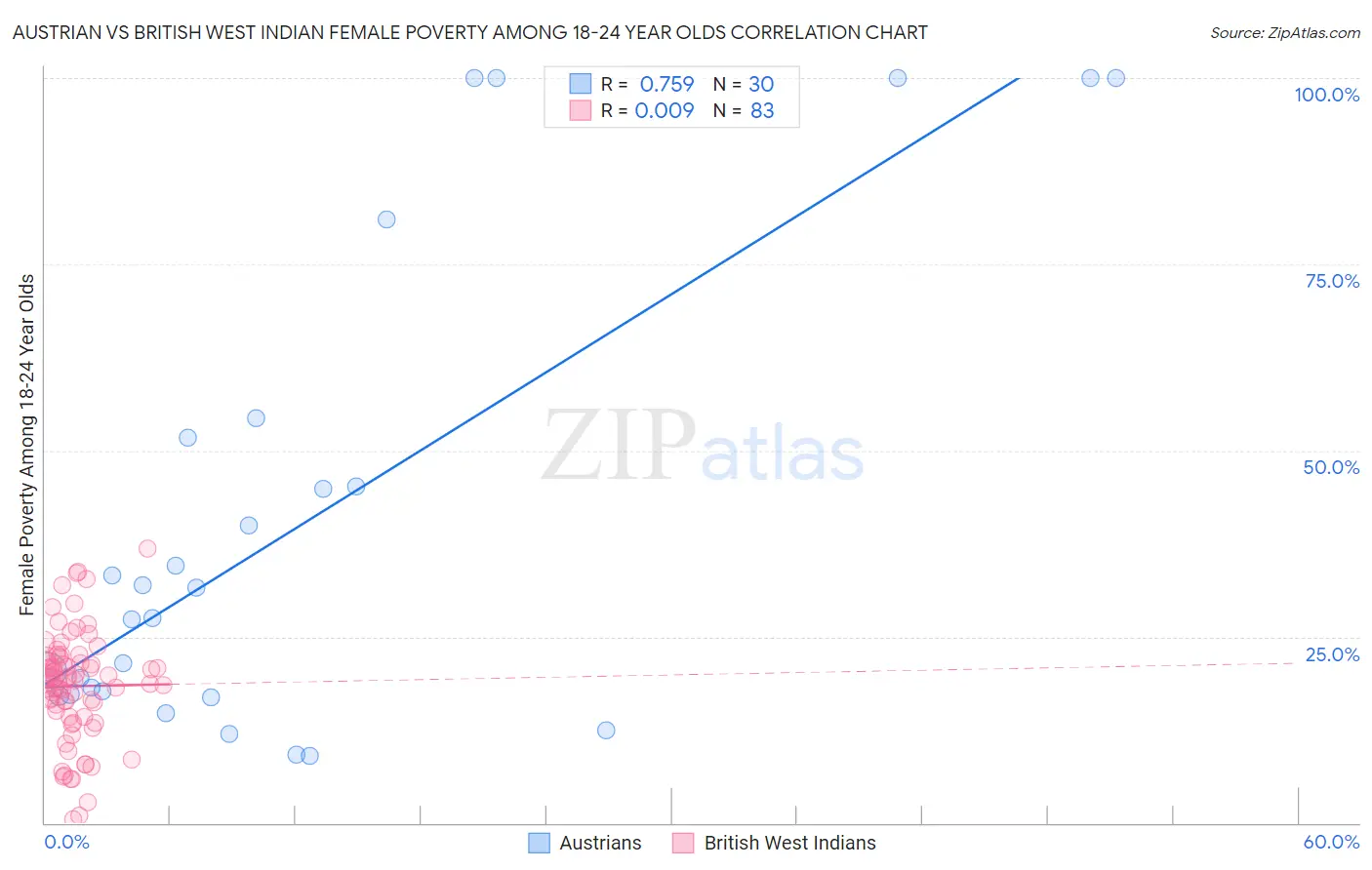 Austrian vs British West Indian Female Poverty Among 18-24 Year Olds