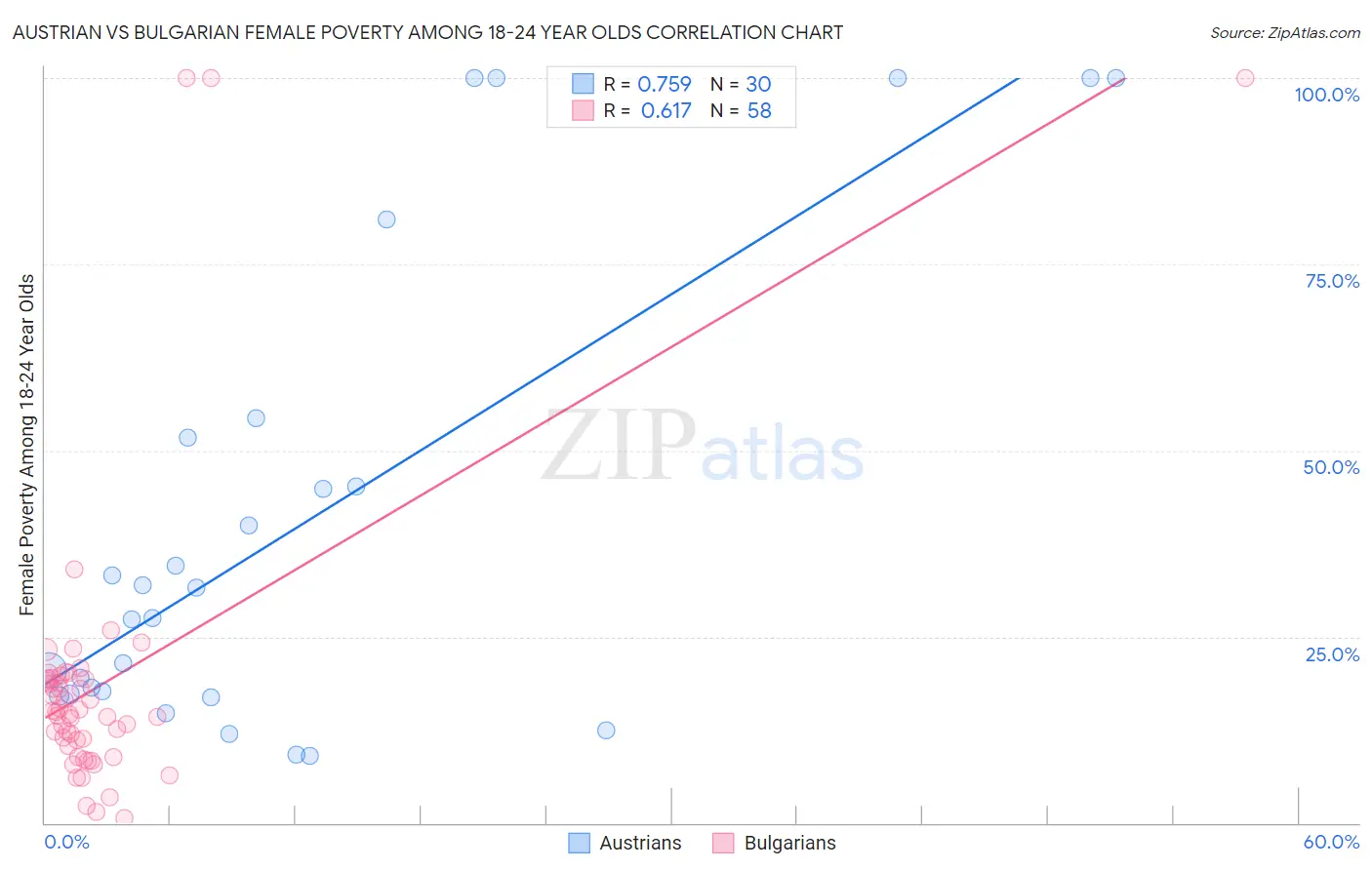 Austrian vs Bulgarian Female Poverty Among 18-24 Year Olds