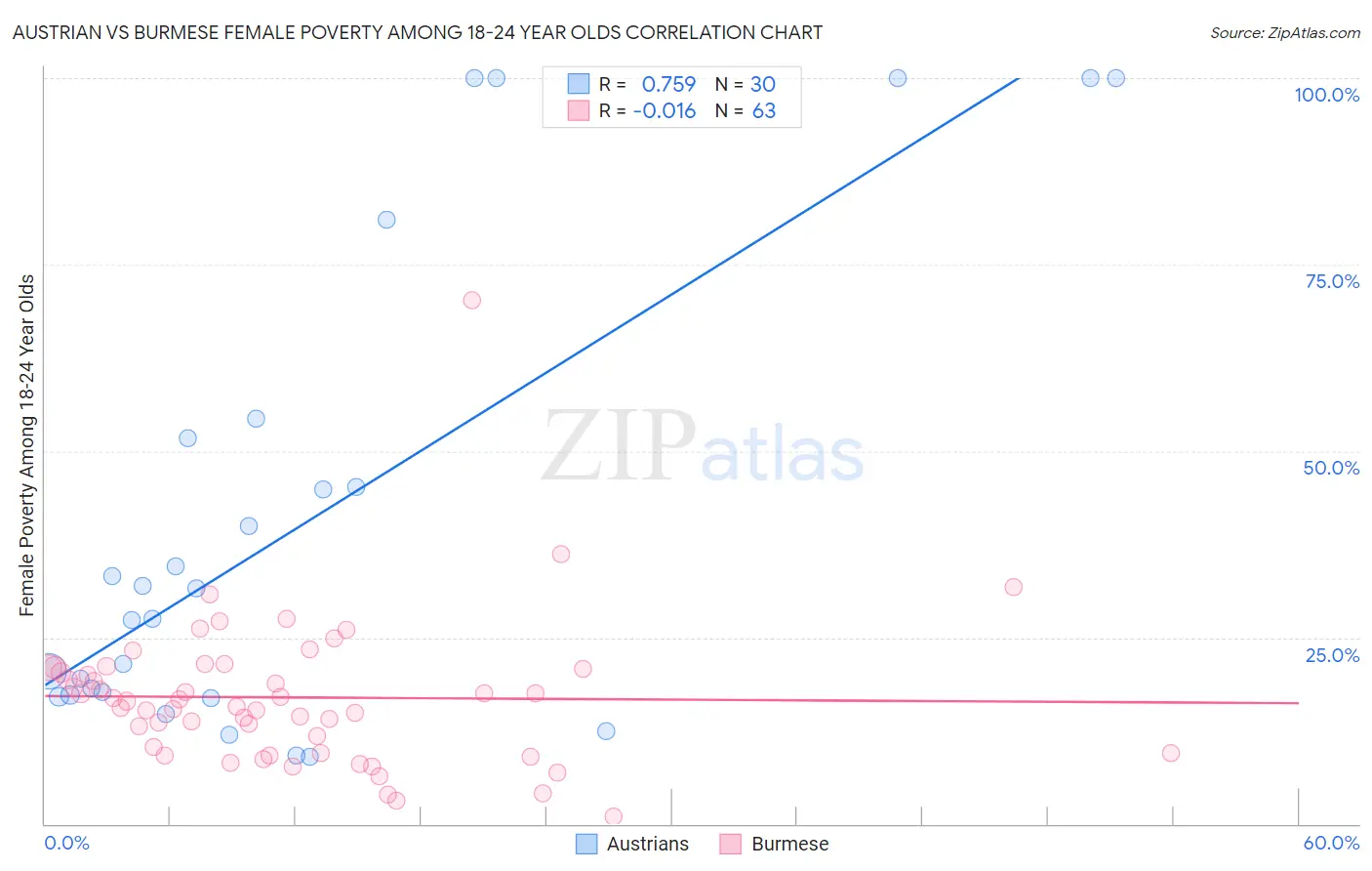 Austrian vs Burmese Female Poverty Among 18-24 Year Olds