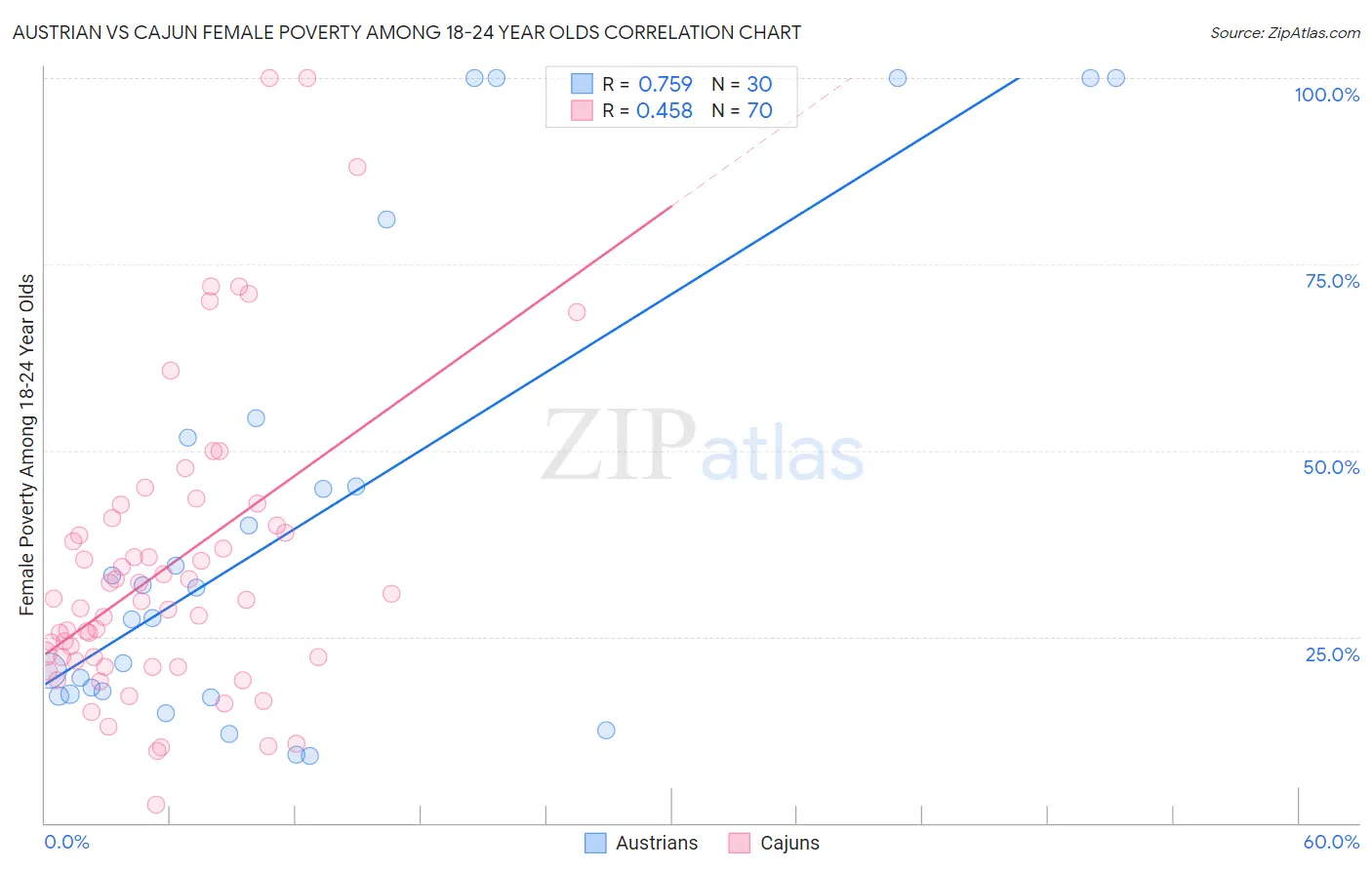 Austrian vs Cajun Female Poverty Among 18-24 Year Olds
