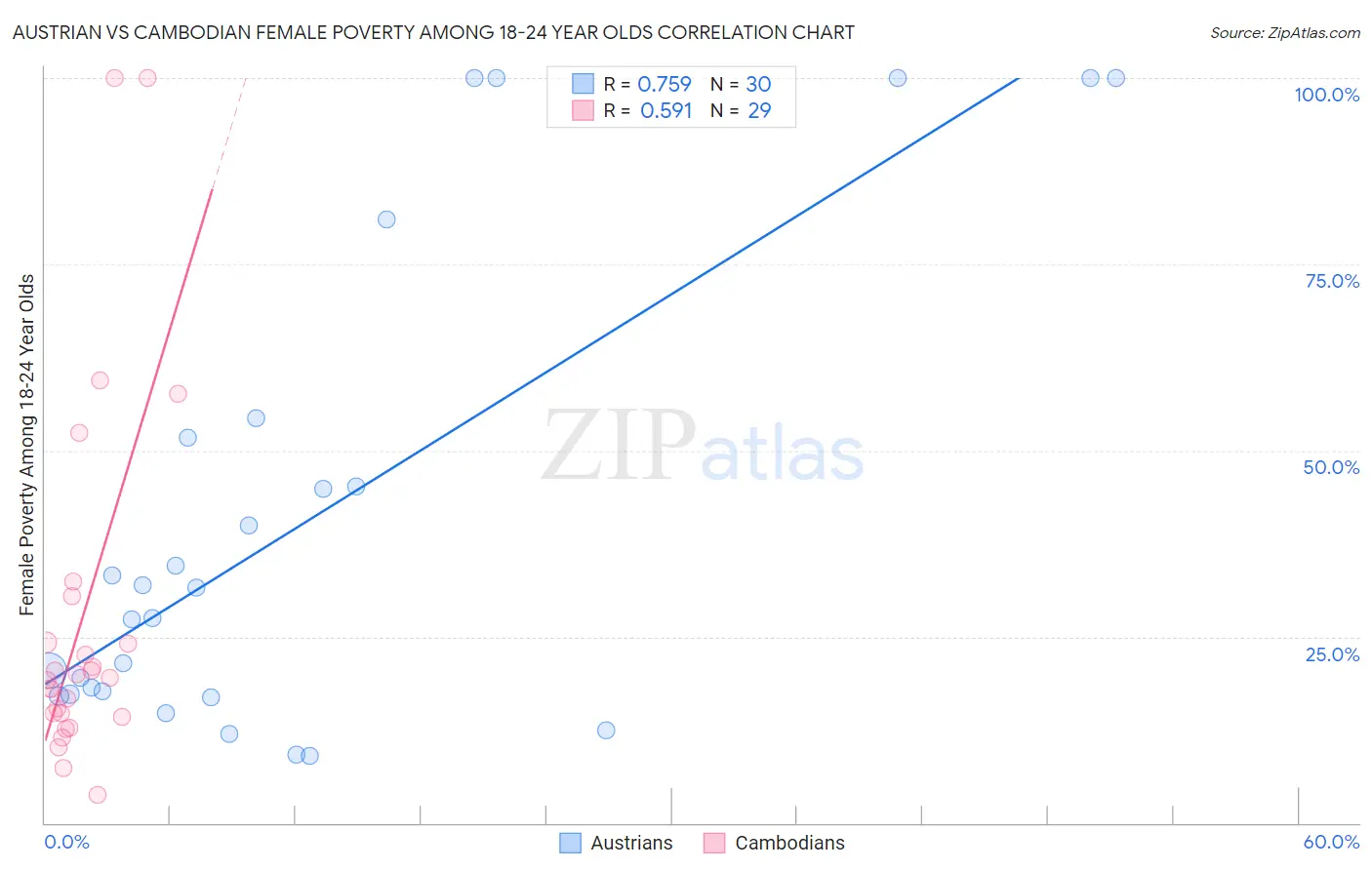 Austrian vs Cambodian Female Poverty Among 18-24 Year Olds