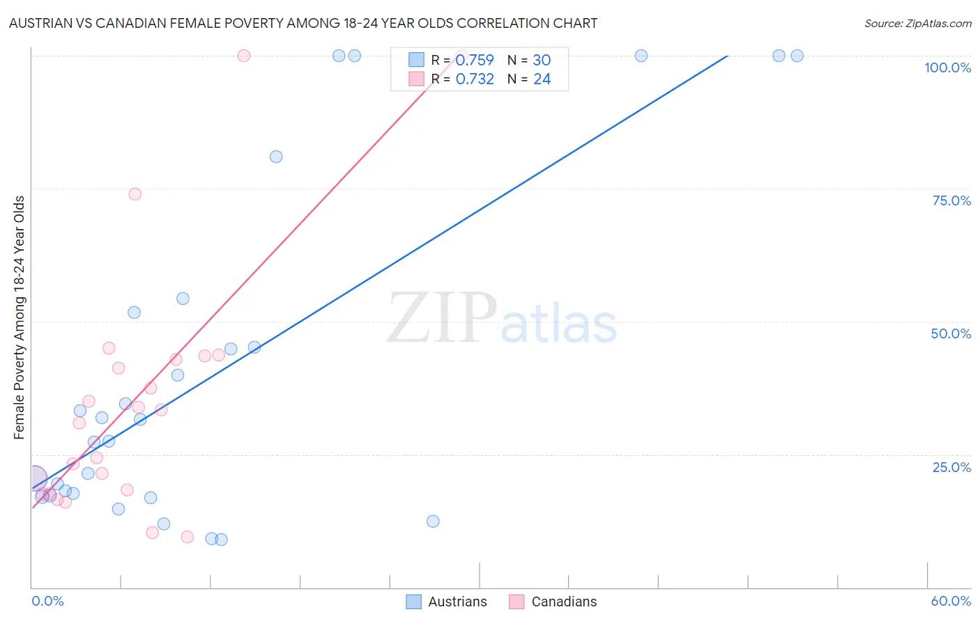 Austrian vs Canadian Female Poverty Among 18-24 Year Olds