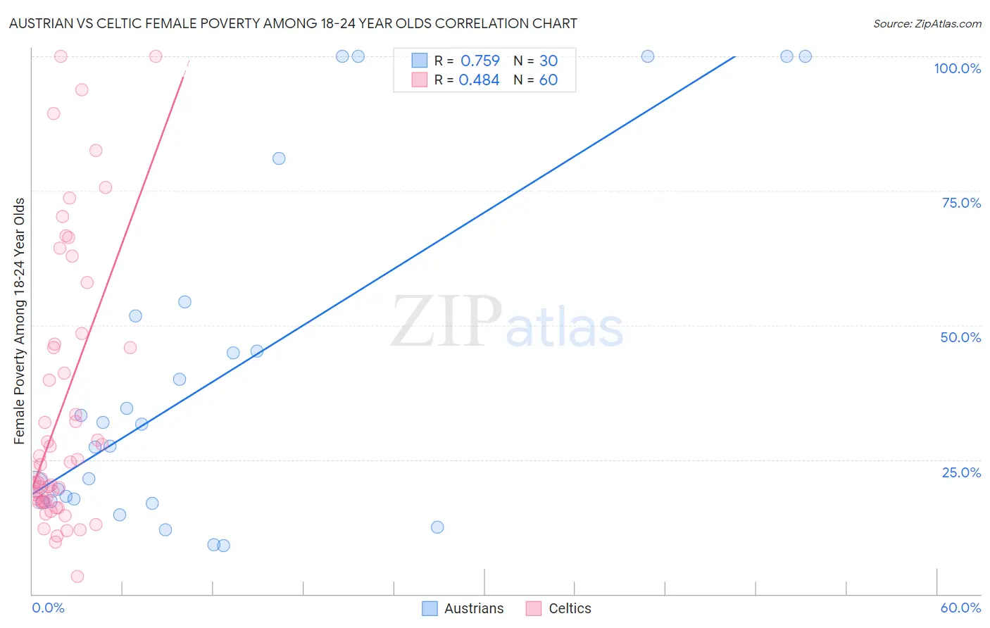 Austrian vs Celtic Female Poverty Among 18-24 Year Olds