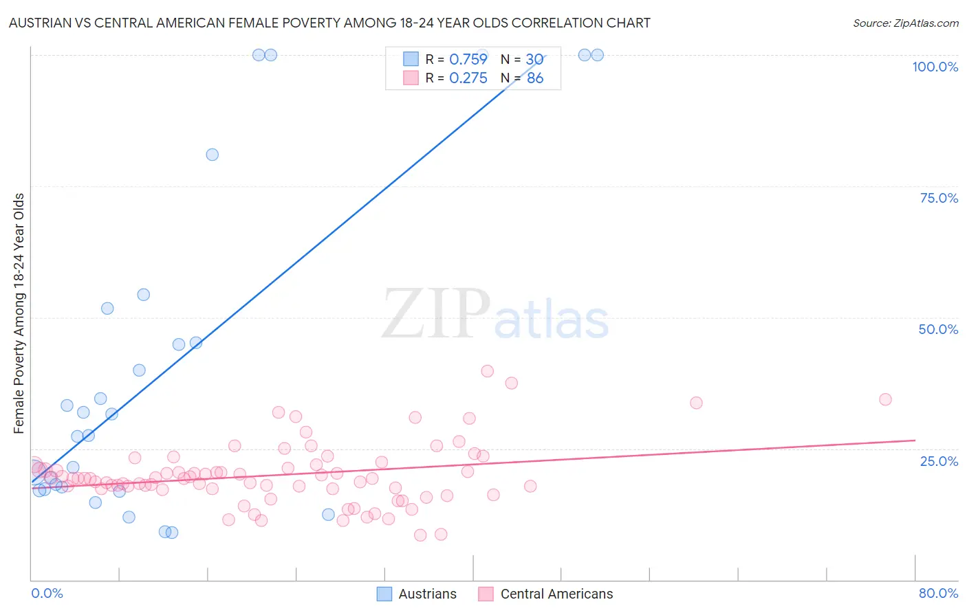 Austrian vs Central American Female Poverty Among 18-24 Year Olds