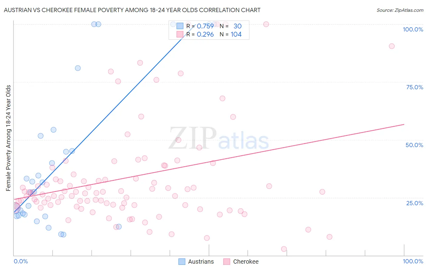 Austrian vs Cherokee Female Poverty Among 18-24 Year Olds