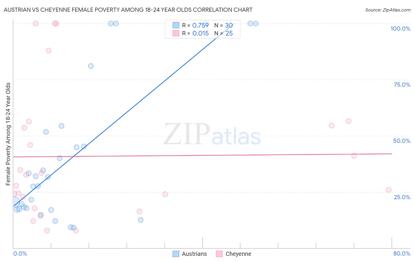 Austrian vs Cheyenne Female Poverty Among 18-24 Year Olds