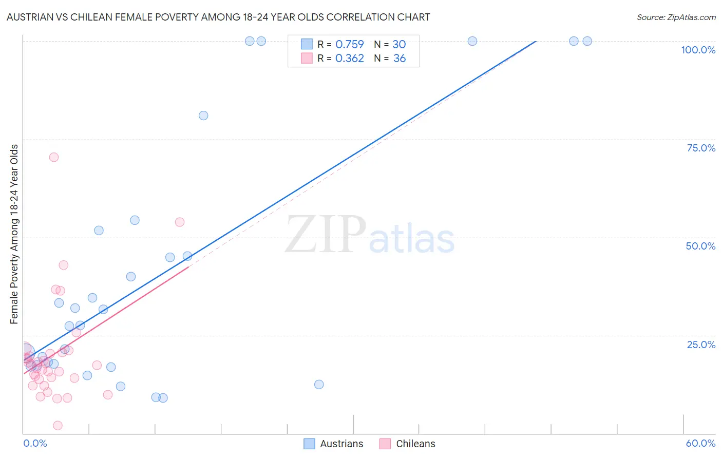 Austrian vs Chilean Female Poverty Among 18-24 Year Olds