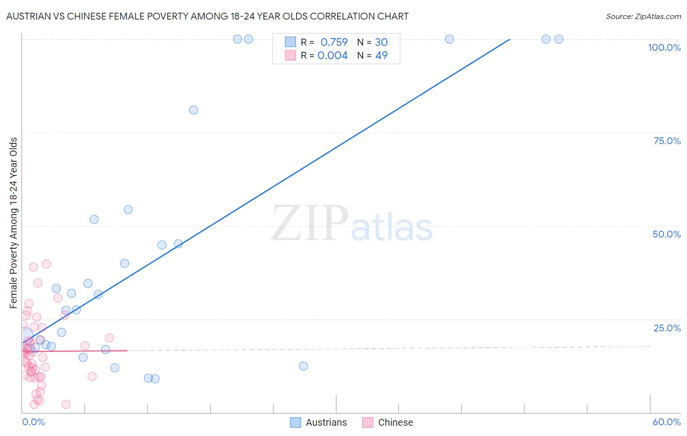 Austrian vs Chinese Female Poverty Among 18-24 Year Olds