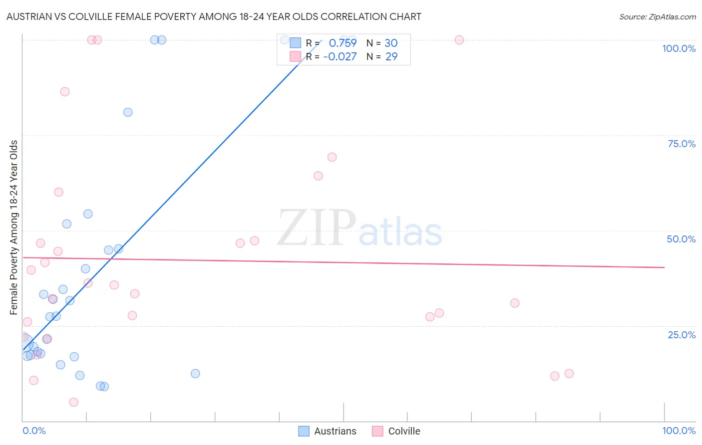 Austrian vs Colville Female Poverty Among 18-24 Year Olds