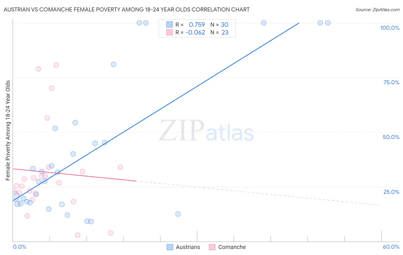 Austrian vs Comanche Female Poverty Among 18-24 Year Olds