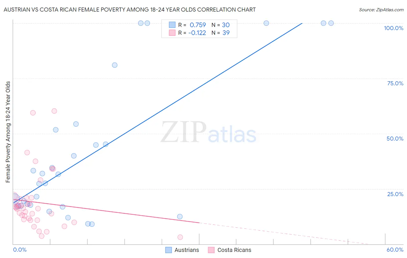 Austrian vs Costa Rican Female Poverty Among 18-24 Year Olds