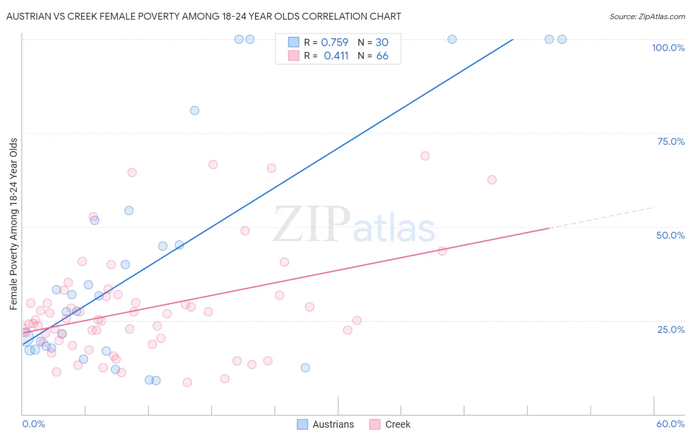 Austrian vs Creek Female Poverty Among 18-24 Year Olds