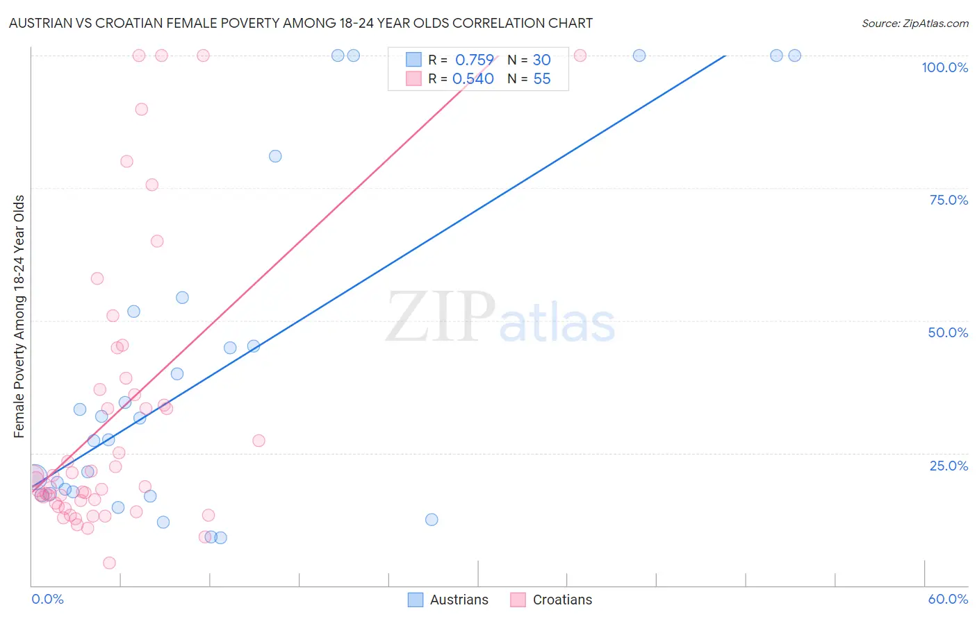 Austrian vs Croatian Female Poverty Among 18-24 Year Olds