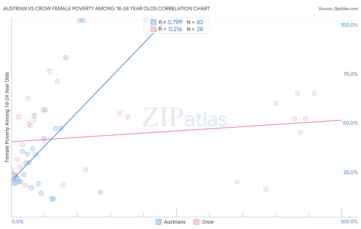 Austrian vs Crow Female Poverty Among 18-24 Year Olds