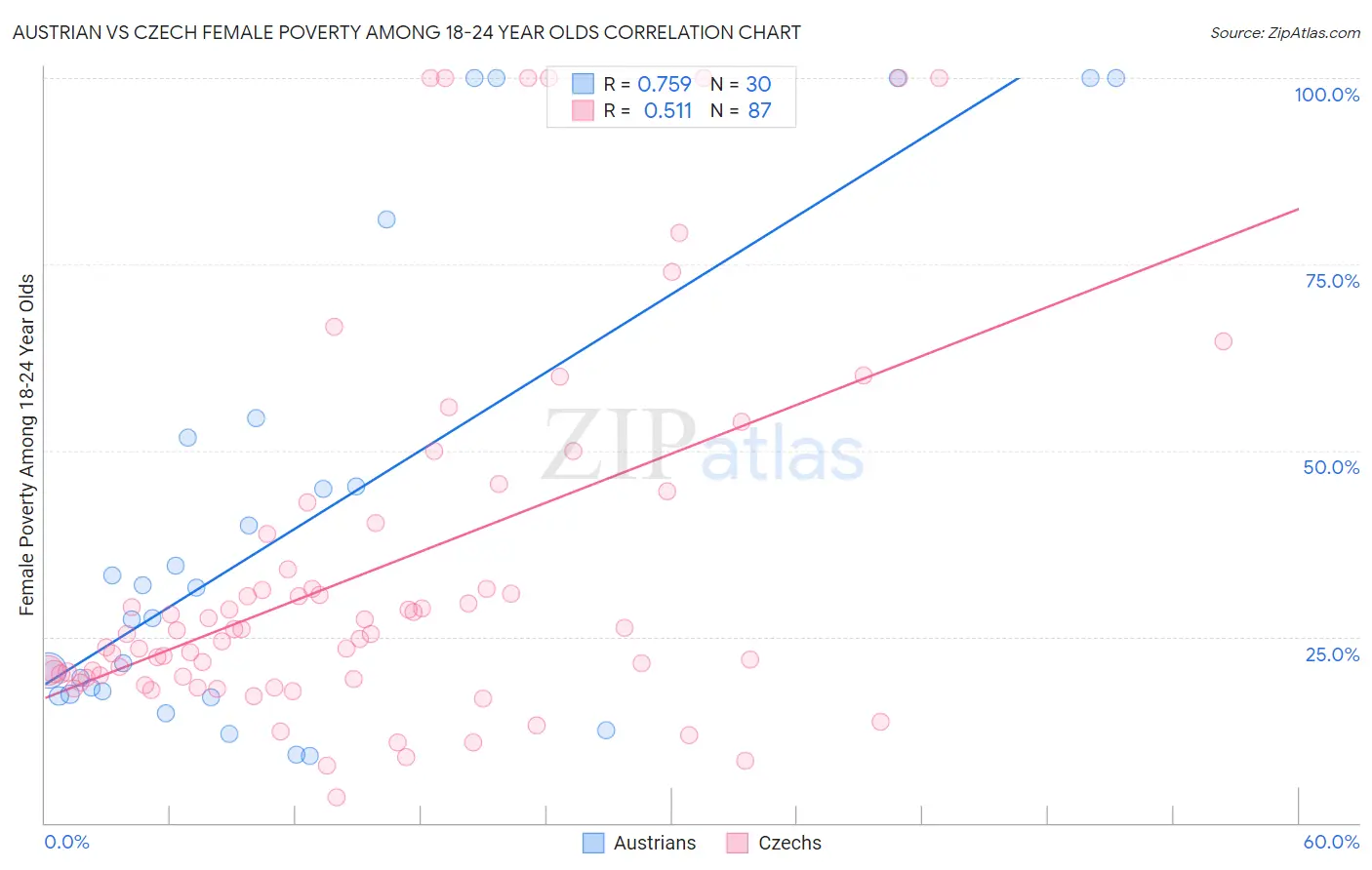 Austrian vs Czech Female Poverty Among 18-24 Year Olds