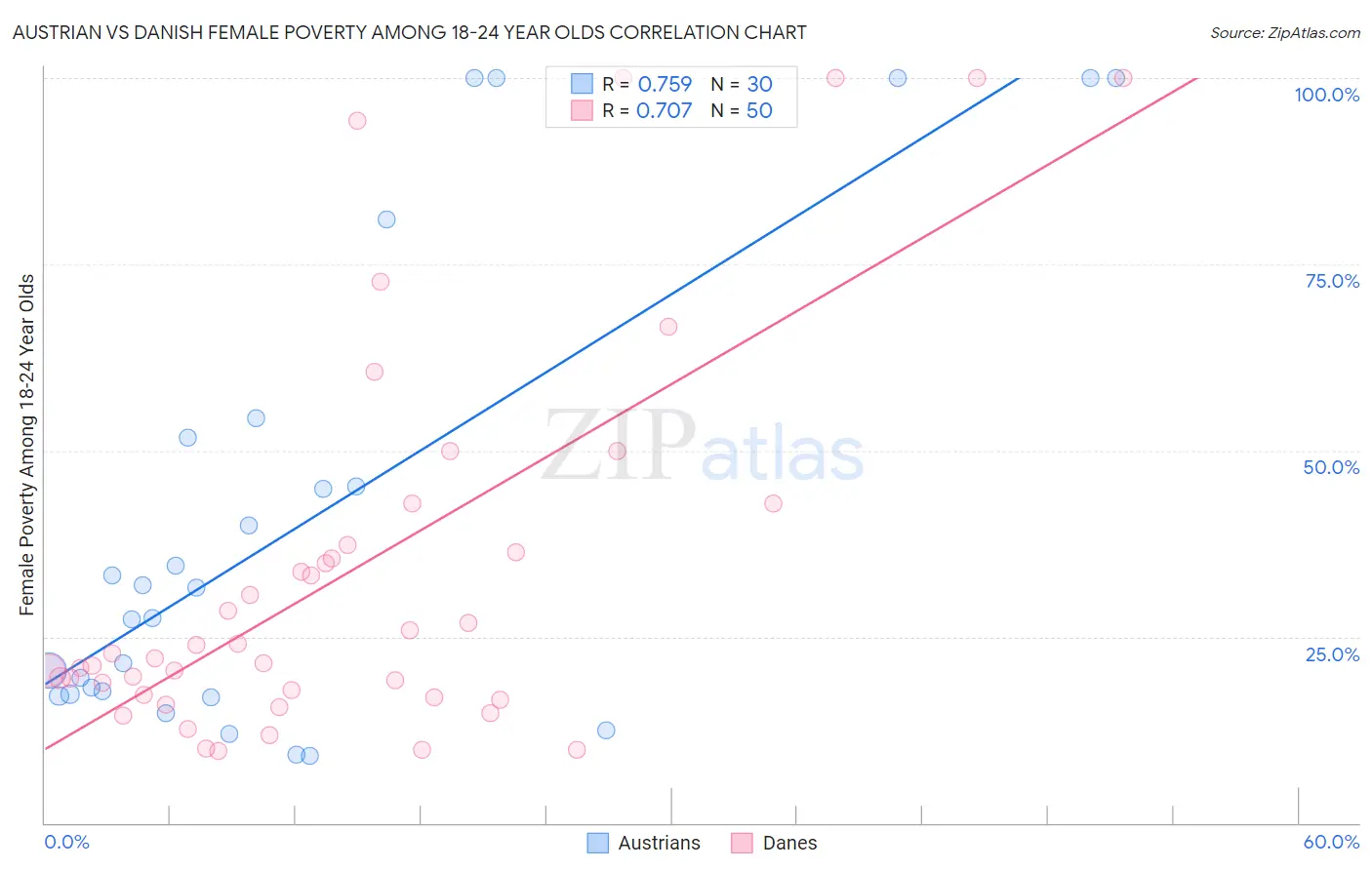 Austrian vs Danish Female Poverty Among 18-24 Year Olds