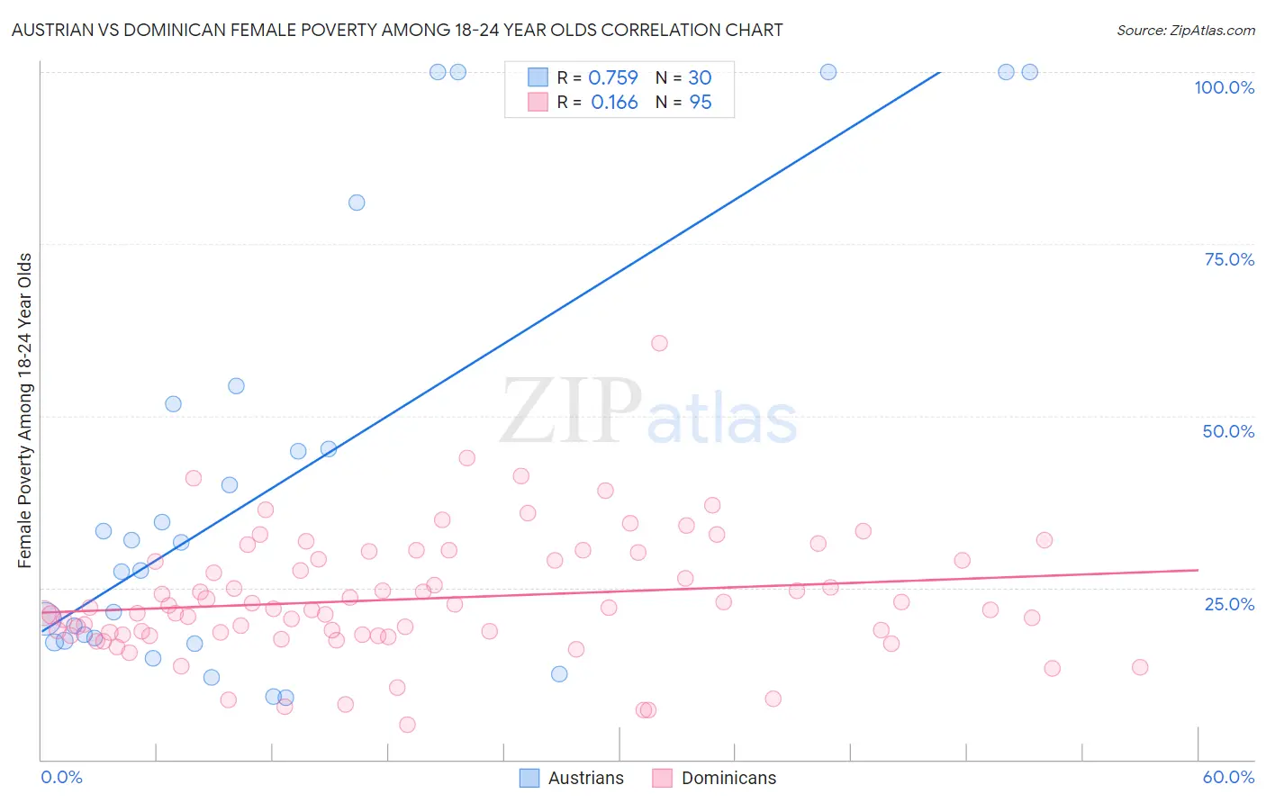 Austrian vs Dominican Female Poverty Among 18-24 Year Olds