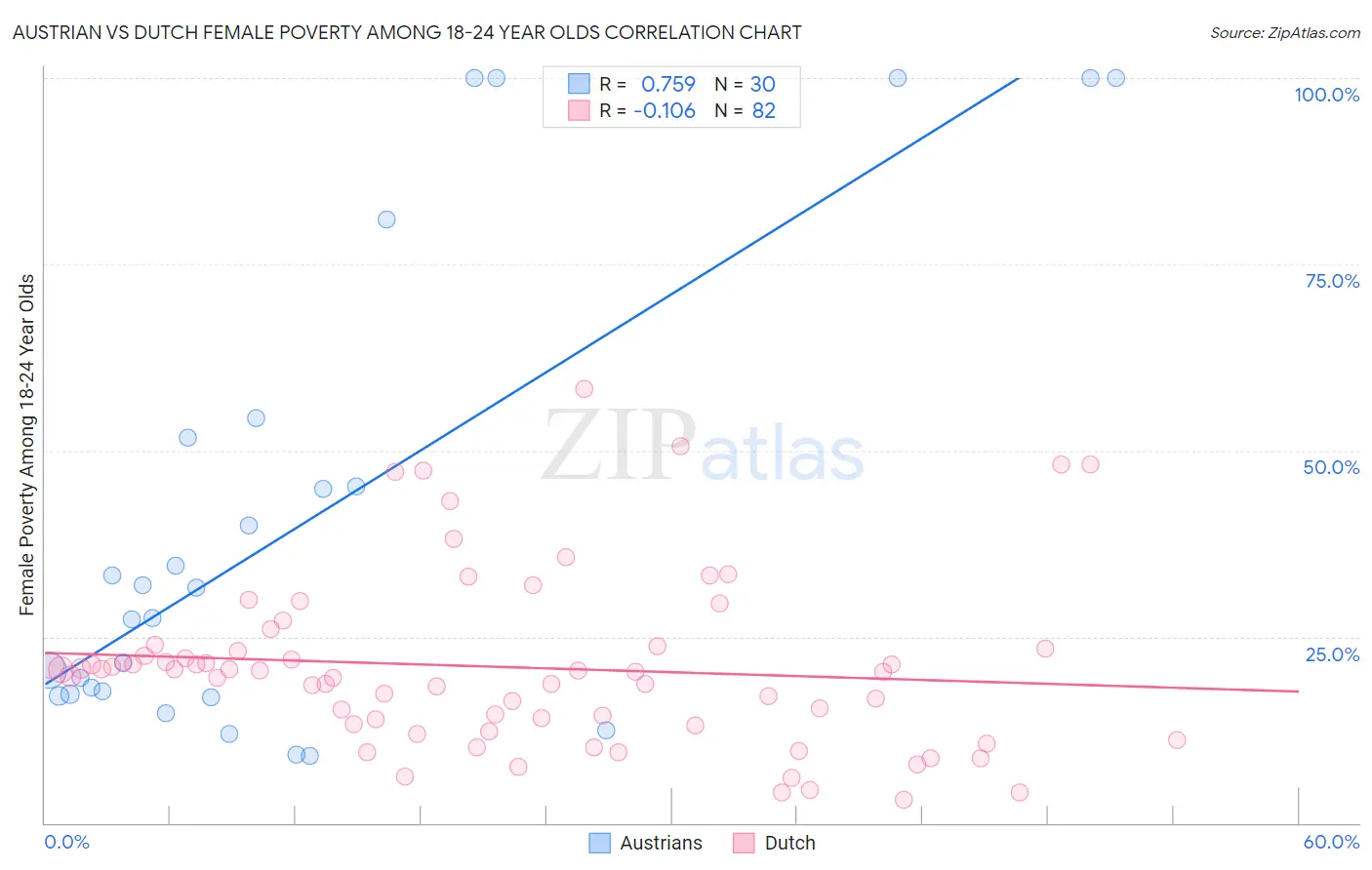 Austrian vs Dutch Female Poverty Among 18-24 Year Olds