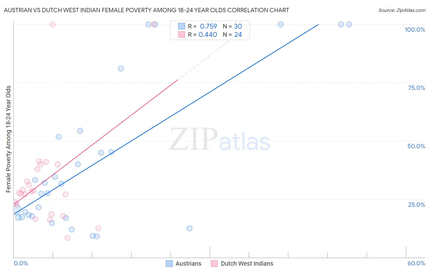 Austrian vs Dutch West Indian Female Poverty Among 18-24 Year Olds