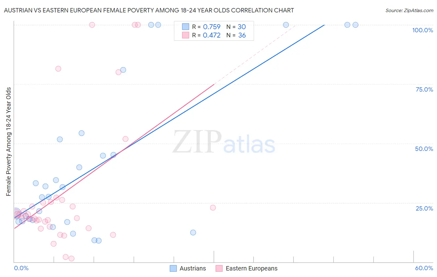Austrian vs Eastern European Female Poverty Among 18-24 Year Olds