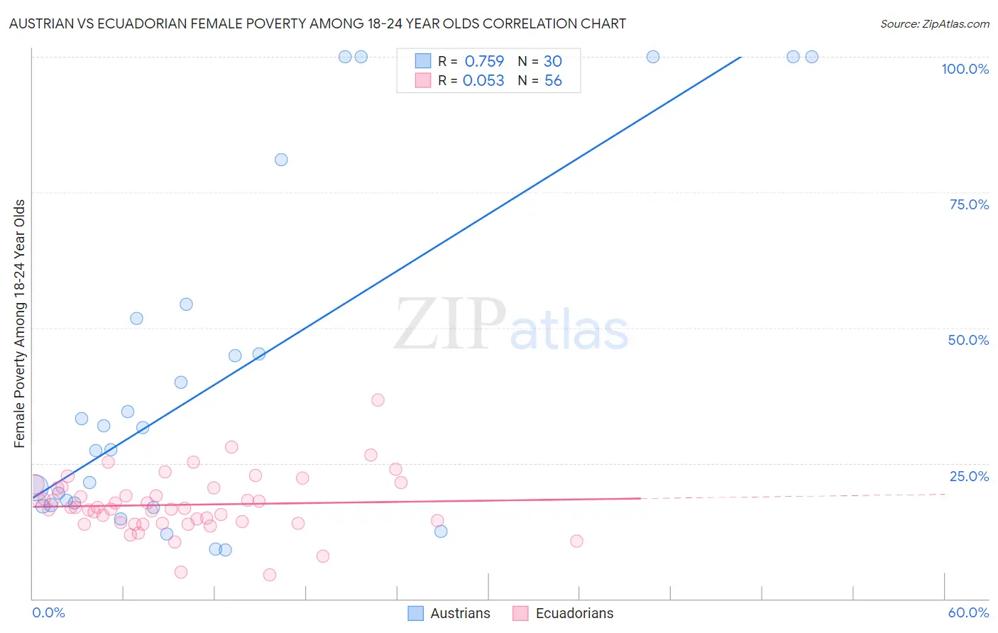 Austrian vs Ecuadorian Female Poverty Among 18-24 Year Olds