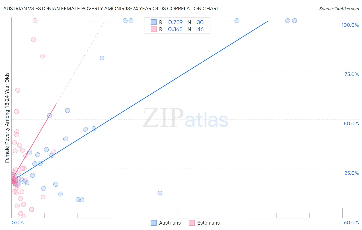 Austrian vs Estonian Female Poverty Among 18-24 Year Olds