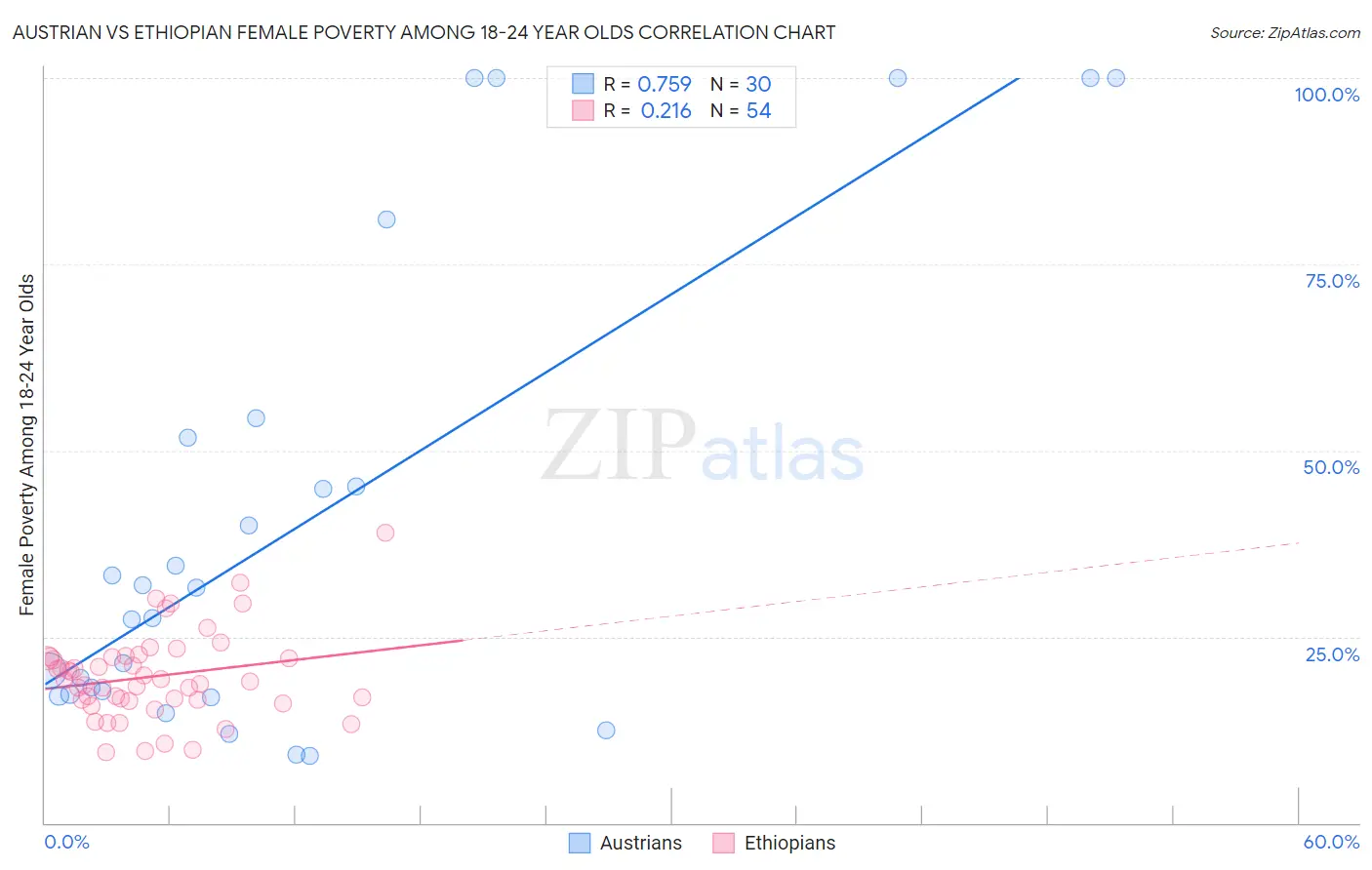 Austrian vs Ethiopian Female Poverty Among 18-24 Year Olds