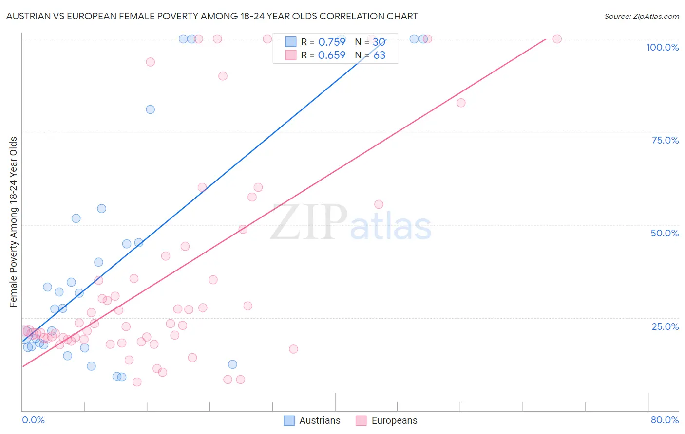 Austrian vs European Female Poverty Among 18-24 Year Olds