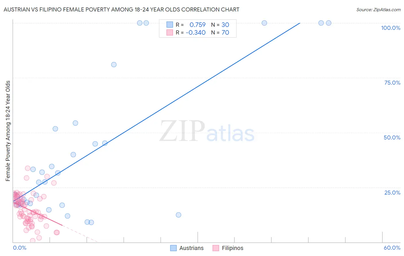 Austrian vs Filipino Female Poverty Among 18-24 Year Olds