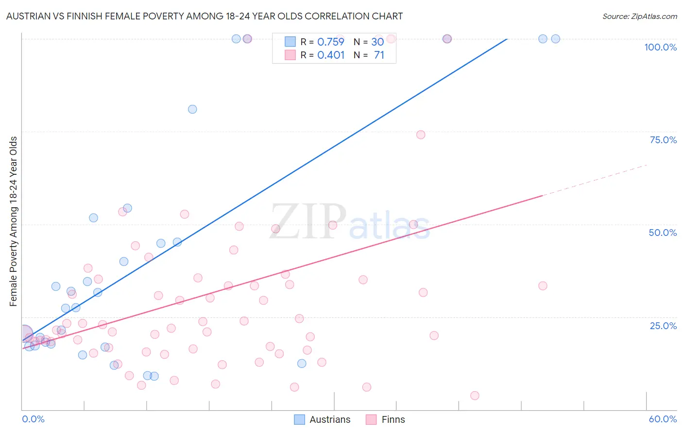 Austrian vs Finnish Female Poverty Among 18-24 Year Olds