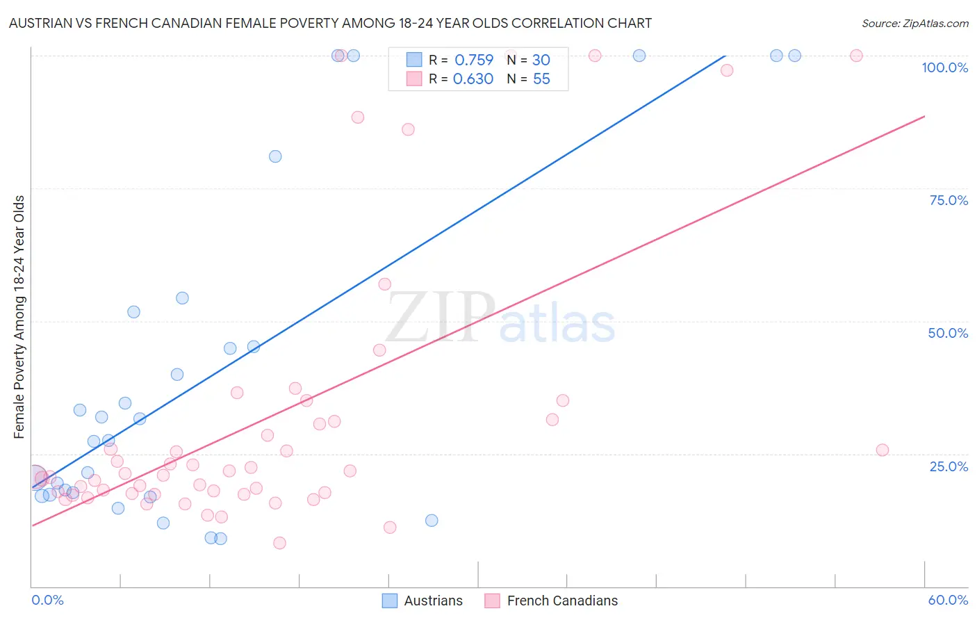 Austrian vs French Canadian Female Poverty Among 18-24 Year Olds