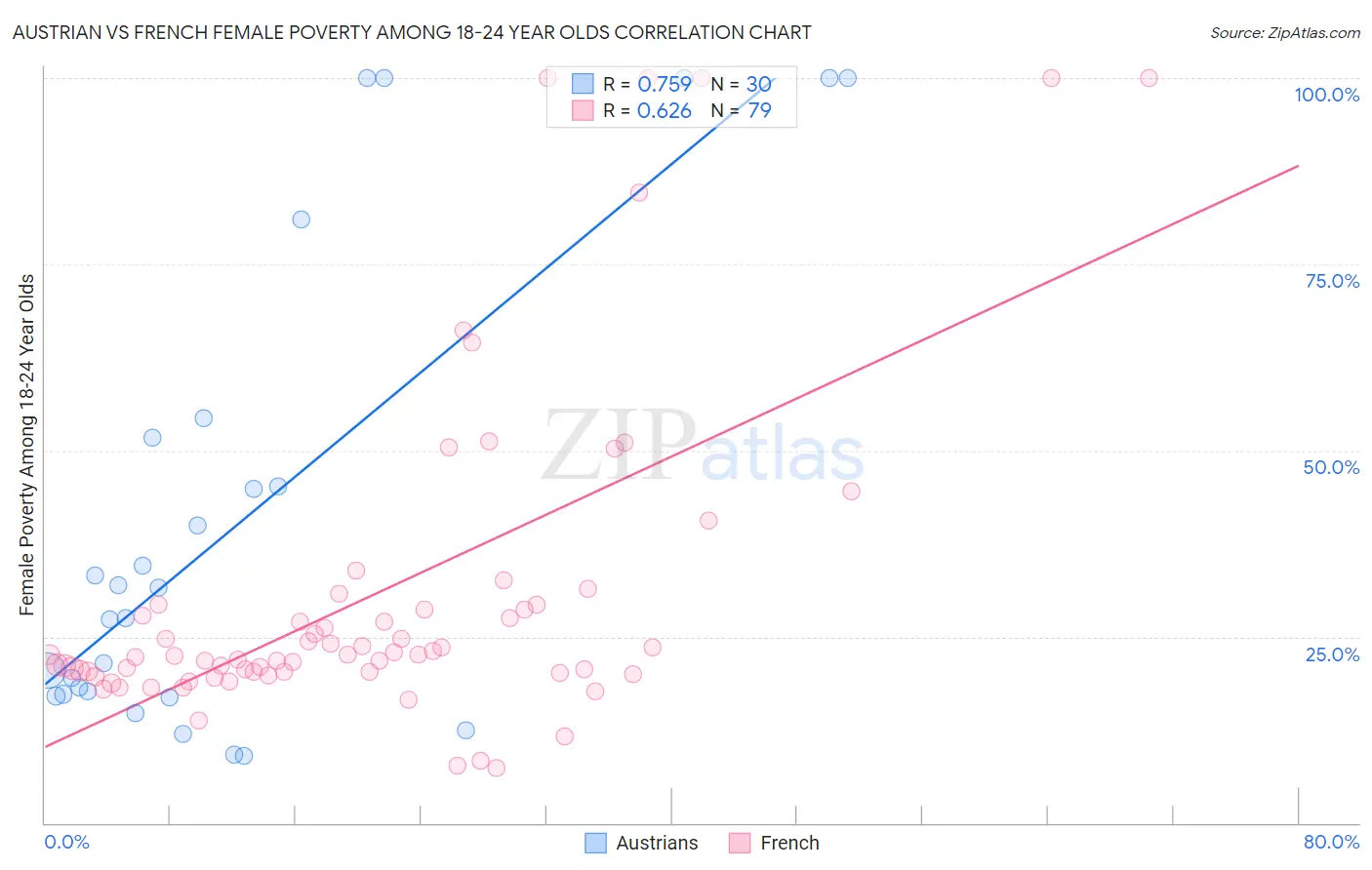 Austrian vs French Female Poverty Among 18-24 Year Olds