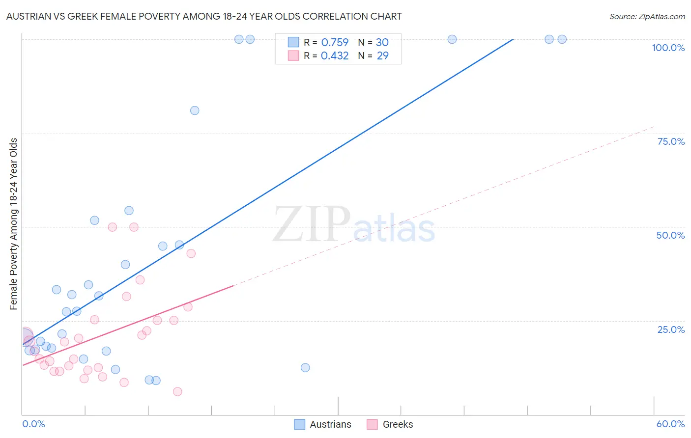 Austrian vs Greek Female Poverty Among 18-24 Year Olds