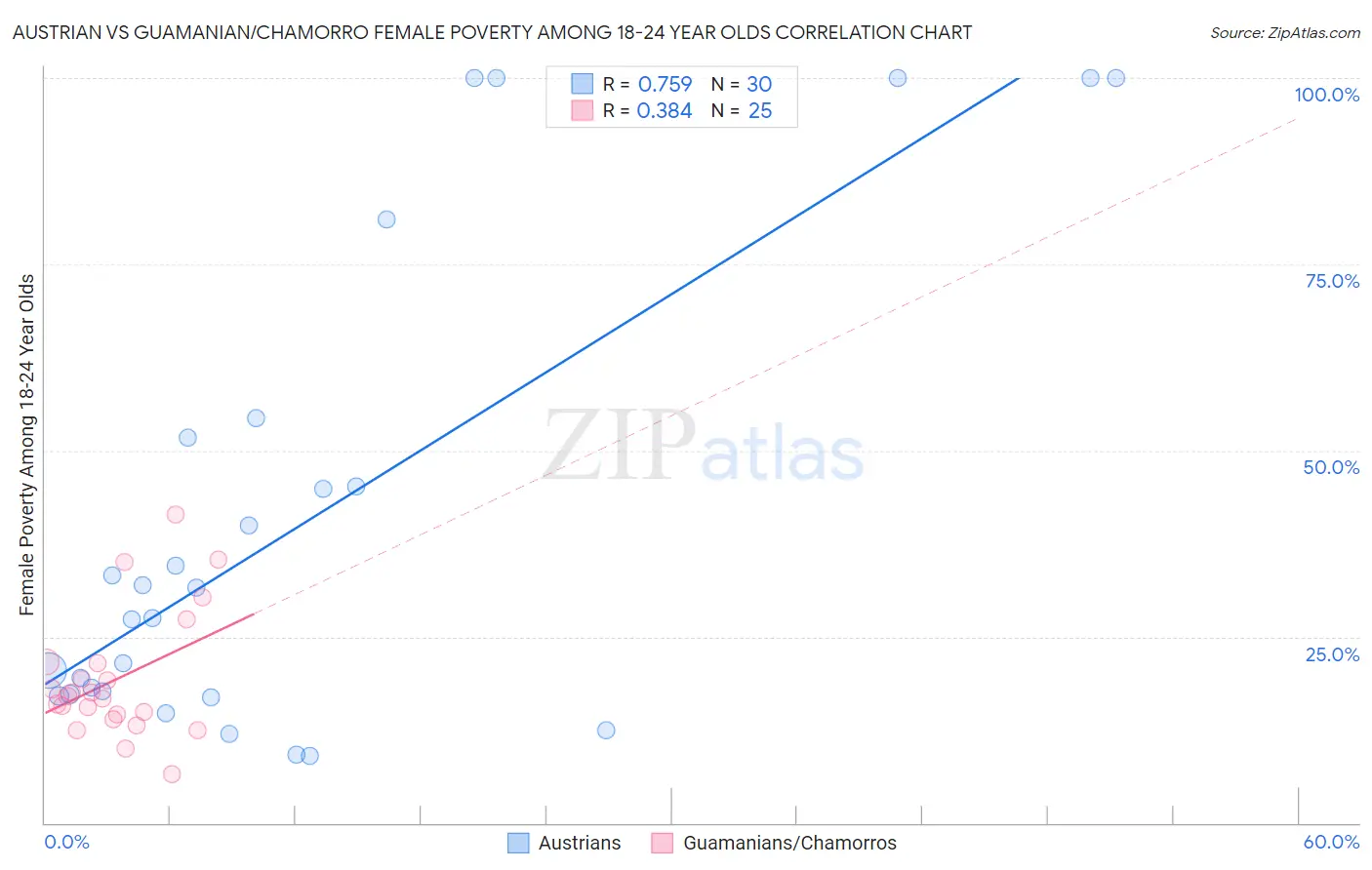 Austrian vs Guamanian/Chamorro Female Poverty Among 18-24 Year Olds