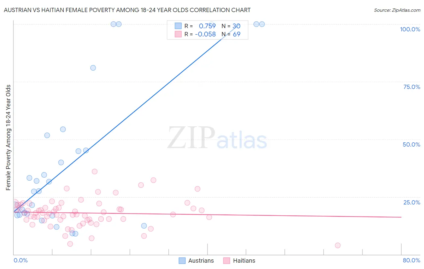 Austrian vs Haitian Female Poverty Among 18-24 Year Olds