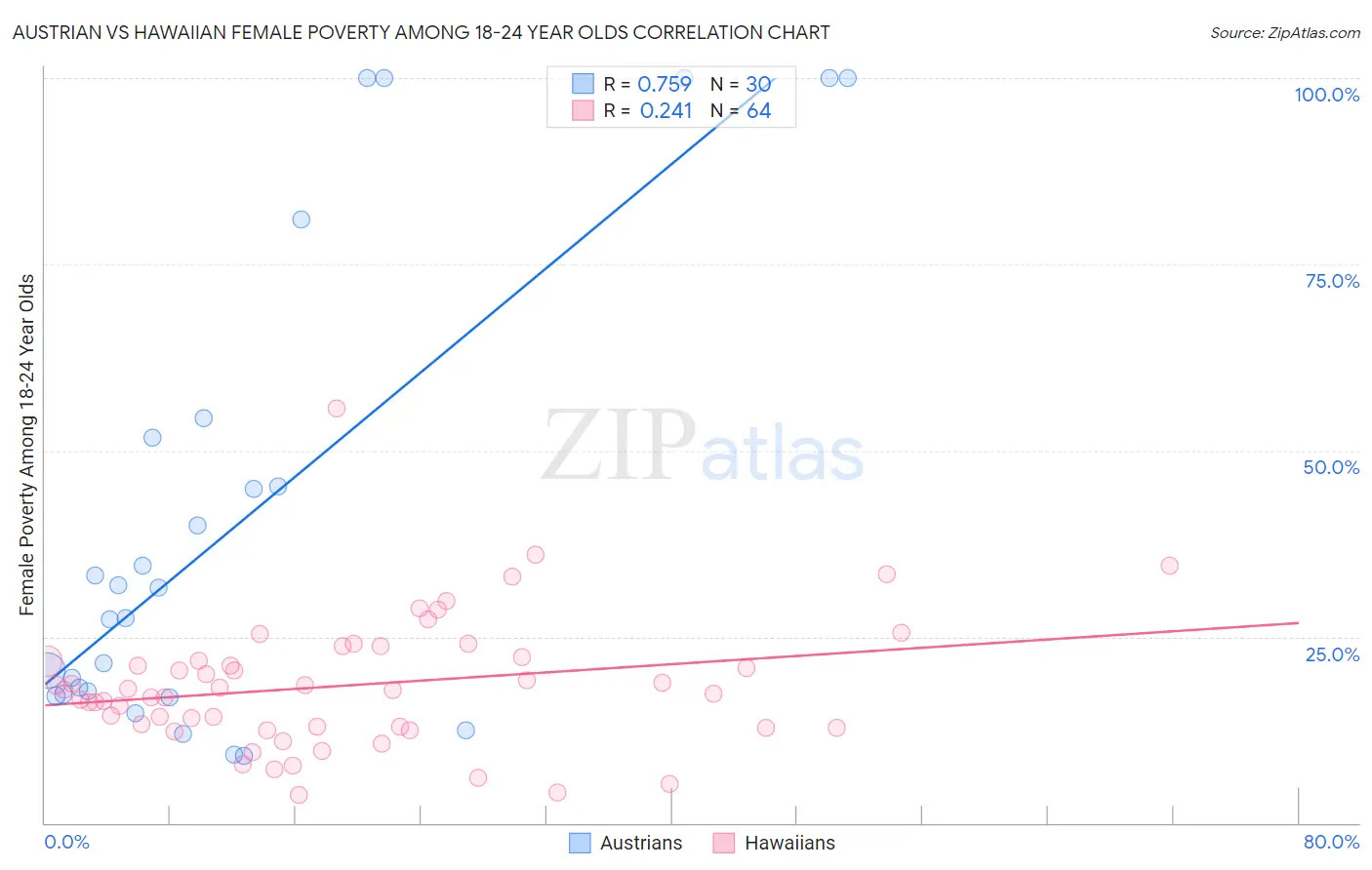 Austrian vs Hawaiian Female Poverty Among 18-24 Year Olds